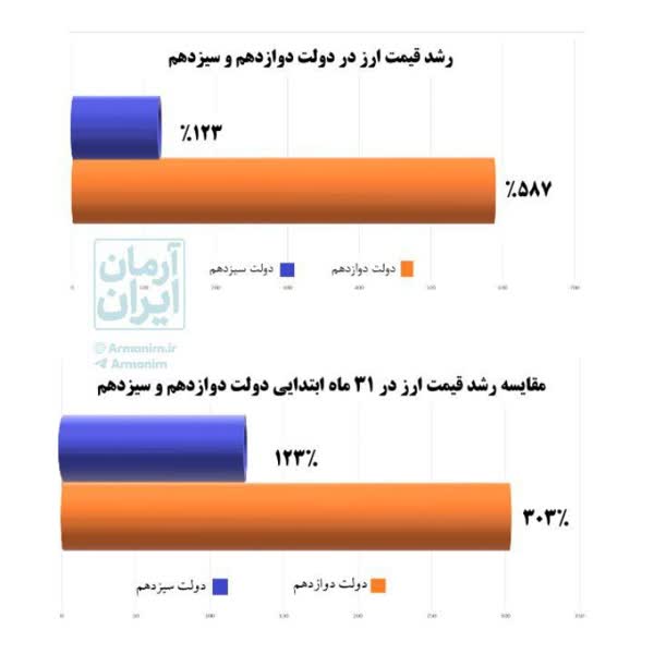 میانگین رشد قیمت ارز در دولت دوازدهم ۵۷۸ درصد در دولت سیزدهم ۱۲۳ درصد