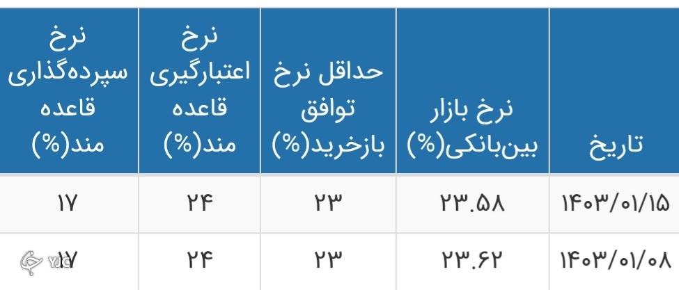 نرخ بهره بین بانکی به ۲۳.۵۸ درصد رسید + جدول