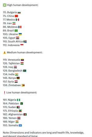 ایران در شاخص توسعه انسانی به رتبه ۷۸ رسید