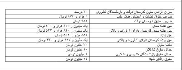 انتشار جدول ارقام پرداختی به کارکنان دولت