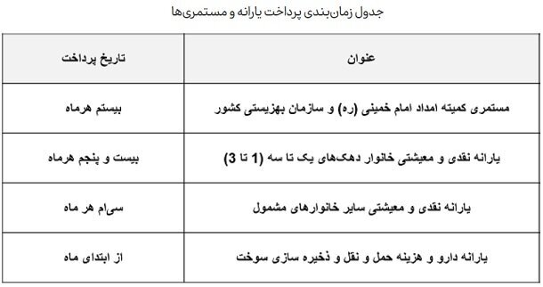اولین یارانه نقدی ۱۴۰۳ چه روزی واریز می‌شود