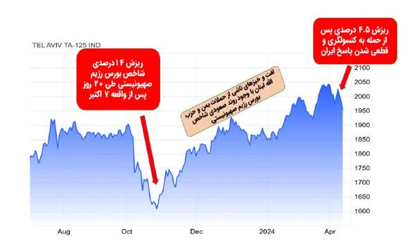 رفتار بورس کشور‌های مختلف در اتفاقات بین‌المللی چگونه است؟