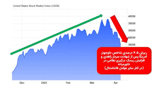 رفتار بورس کشور‌های مختلف در اتفاقات بین‌المللی چگونه است؟