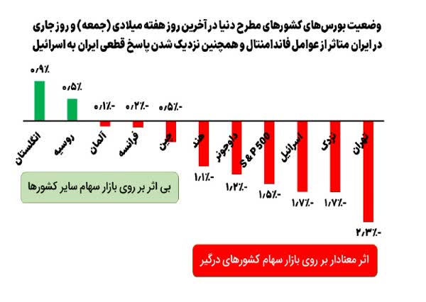 رفتار بورس کشور‌های مختلف در اتفاقات بین‌المللی چگونه است؟