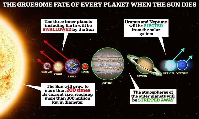 رویدادی که پایان زندگی منظومه شمسی را به تصویر خواهد کشید