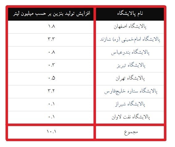 جزئیات افزایش ۱۰ میلیون لیتری تولید بنزین کشور