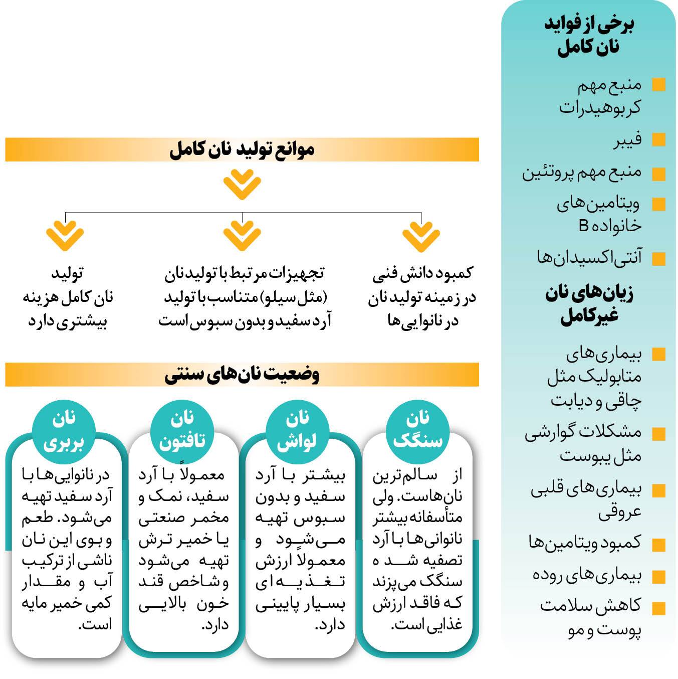 نانی که بیشتر از سایر نقاط دنیا روی سفره ایرانی‌هاست!