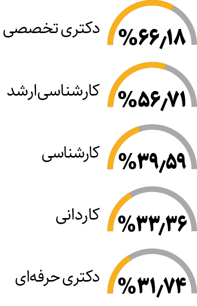 رشته‌هایی که فقط به درد پُز دادن می‌خورد؟!