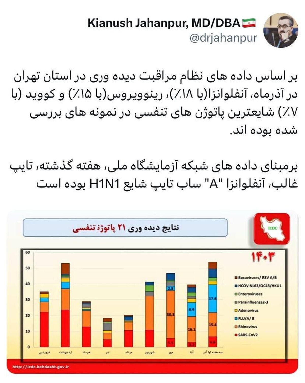 آمار مبتلایان به آنفلوآنزا رکورد زد