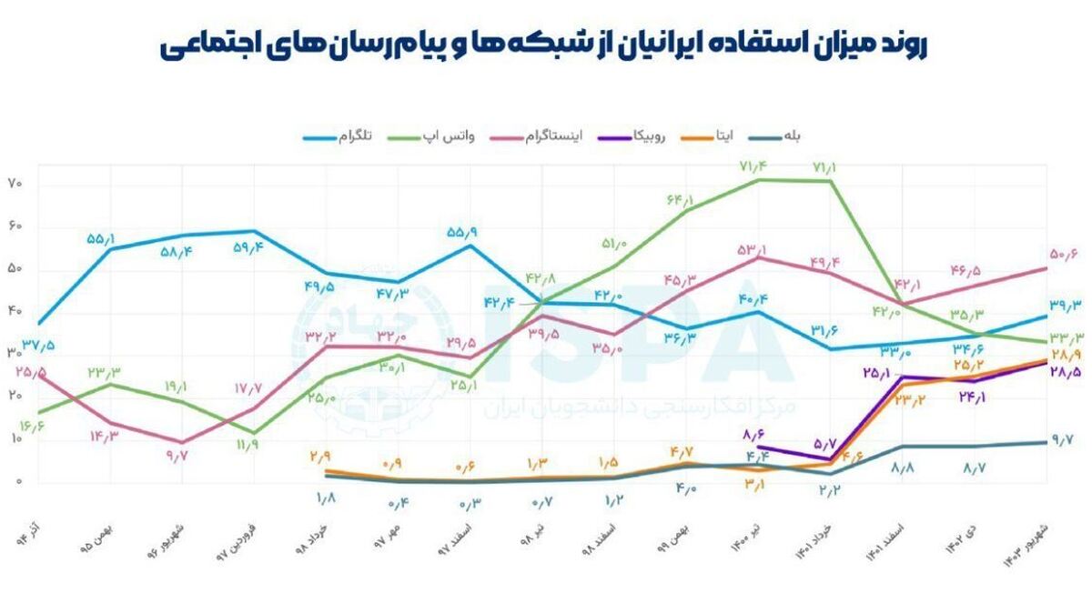 آمار عجیب کاربران ایرانی از پیام رسان «واتساپ»