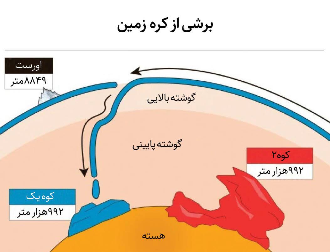 همه تصورات در مورد بلندترین قله جهان اشتباه بود!
