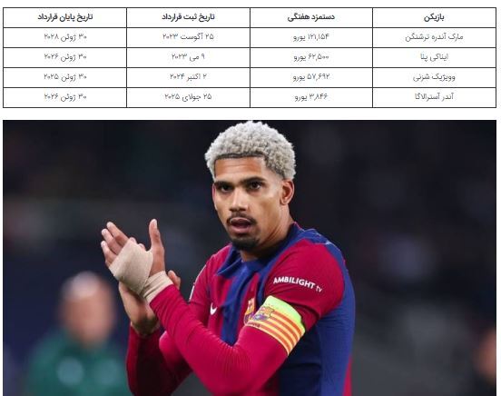 اطلاع از قیمت‌های گزاف هر یک از بازیکنان بارسلونا