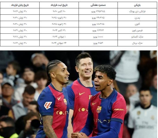 اطلاع از قیمت‌های گزاف هر یک از بازیکنان بارسلونا