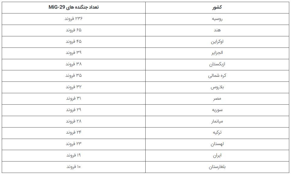 ۵ جت جنگنده محبوبی که بیشترین فروند در سرویس را در نیرو‌های هوایی جهان دارند