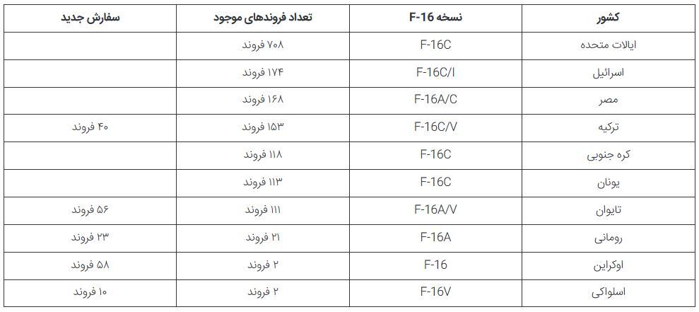 ۵ جت جنگنده محبوبی که بیشترین فروند در سرویس را در نیرو‌های هوایی جهان دارند