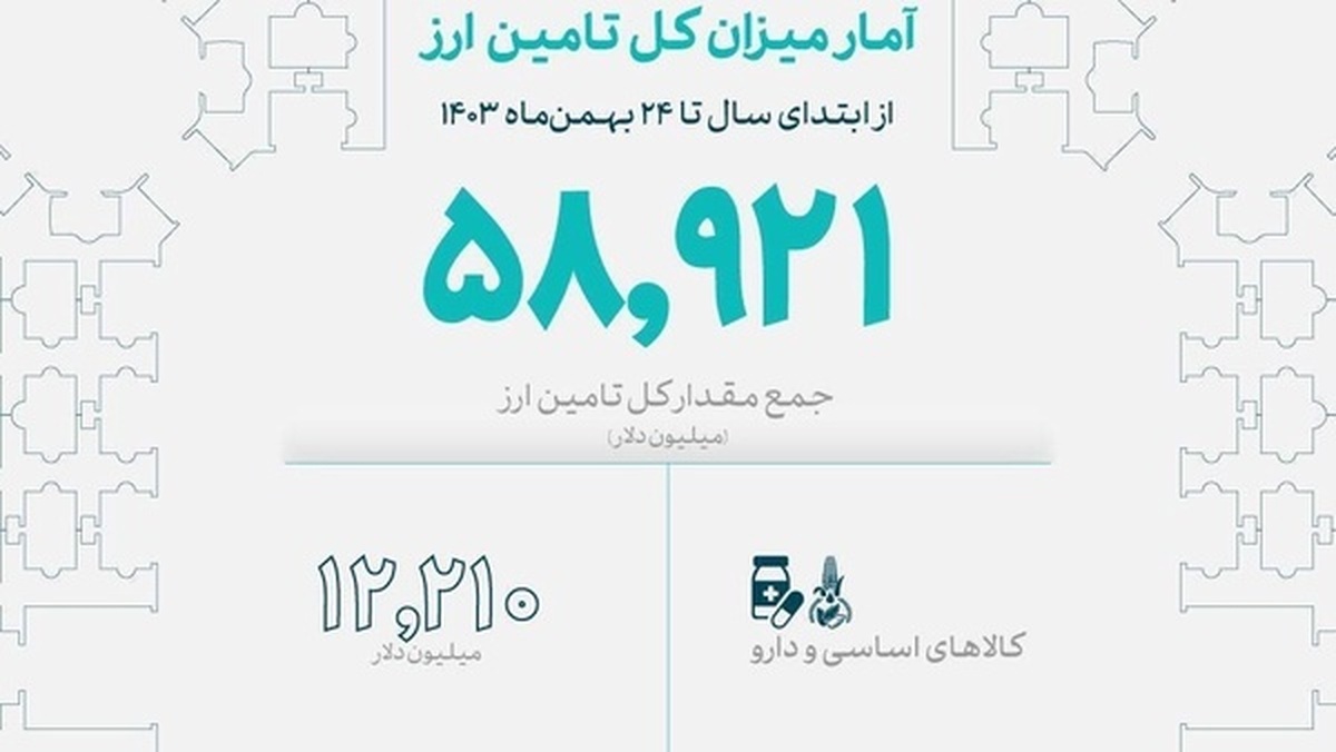 تامین ارز واردات به حدود ۵۹ میلیارد دلار رسید