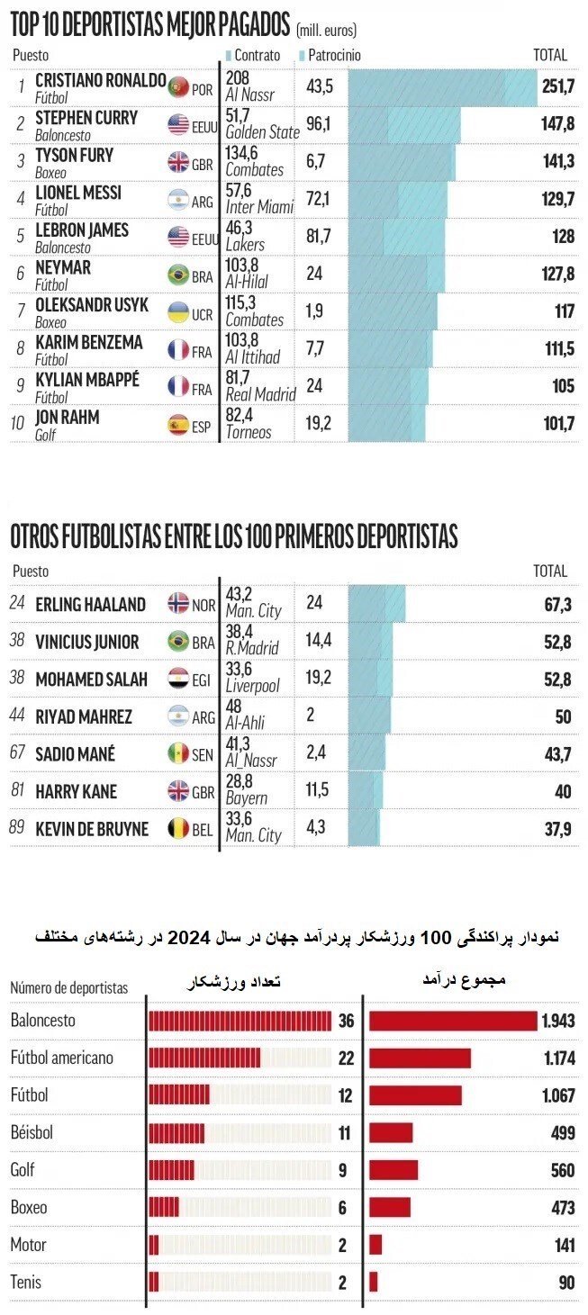 عکس| پردرآمدترین بازیکنان جهان برای سال ۲۰۲۴ اعلام شد
