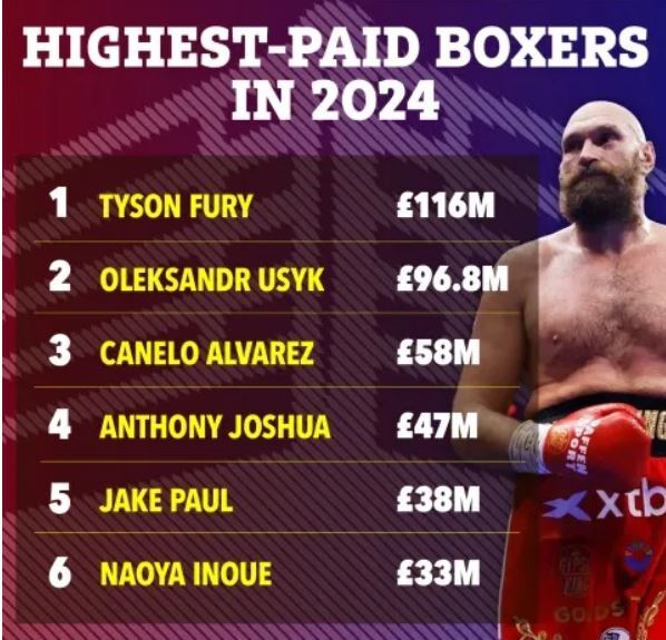 نام بوکسورهایی که در لیست ۱۰۰ ورزشکار پردرآمد جهان قرار گرفتند نام بوکسورهایی که در لیست ۱۰۰ ورزشکار پردرآمد جهان قرار گرفتند