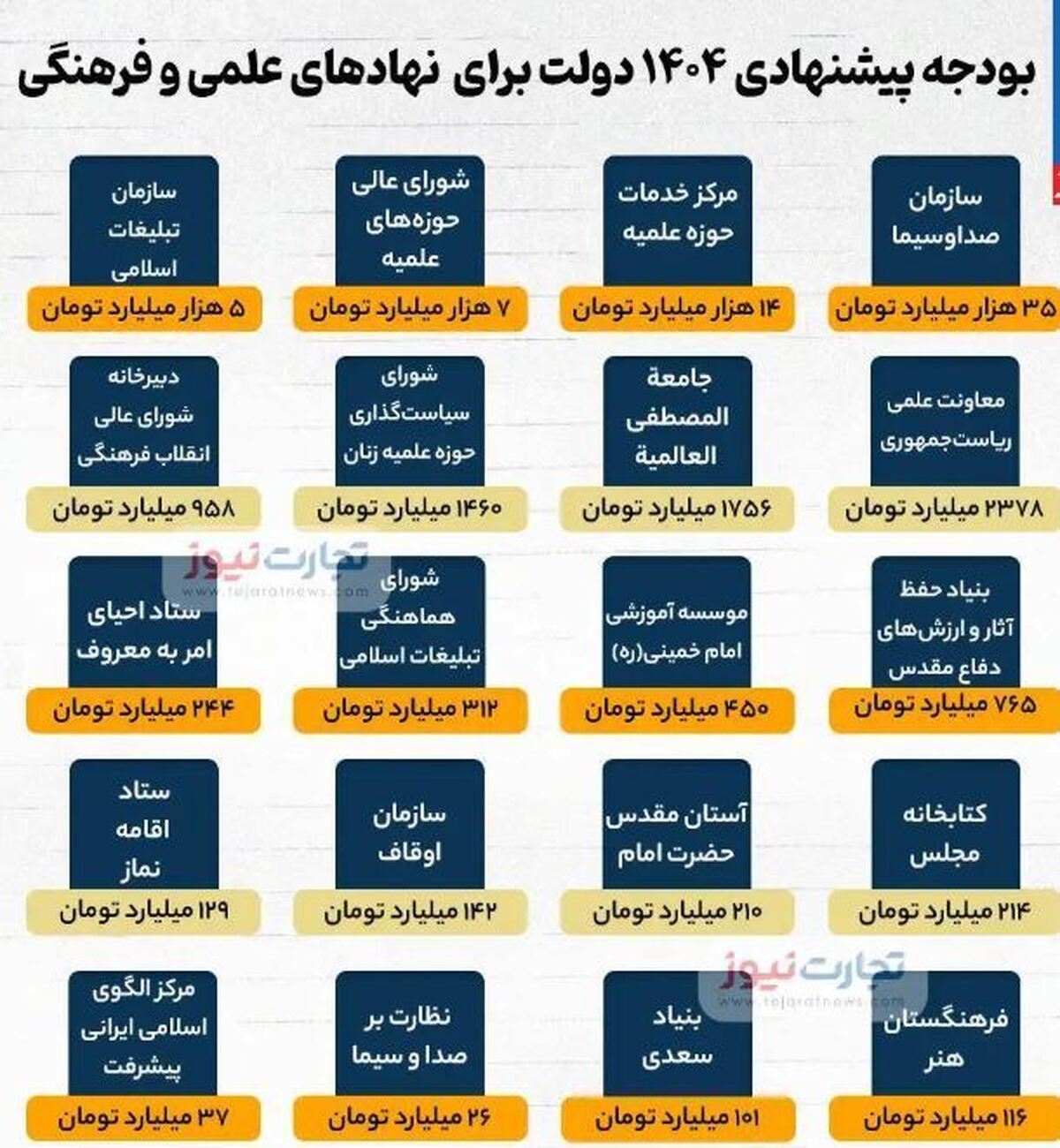 مقدار بودجه در نظر گرفته شده برای بعضی نهاد‌ها خبر ساز شد