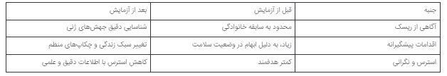 سرطان والدین چند درصد احتمال دارد که به فرزند منتقل شود؟