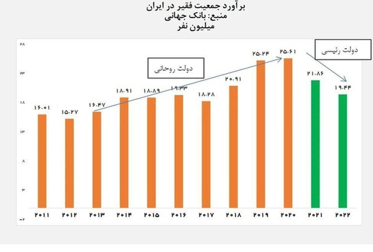 آمار اشتباه همتی درباره تعداد فقرا