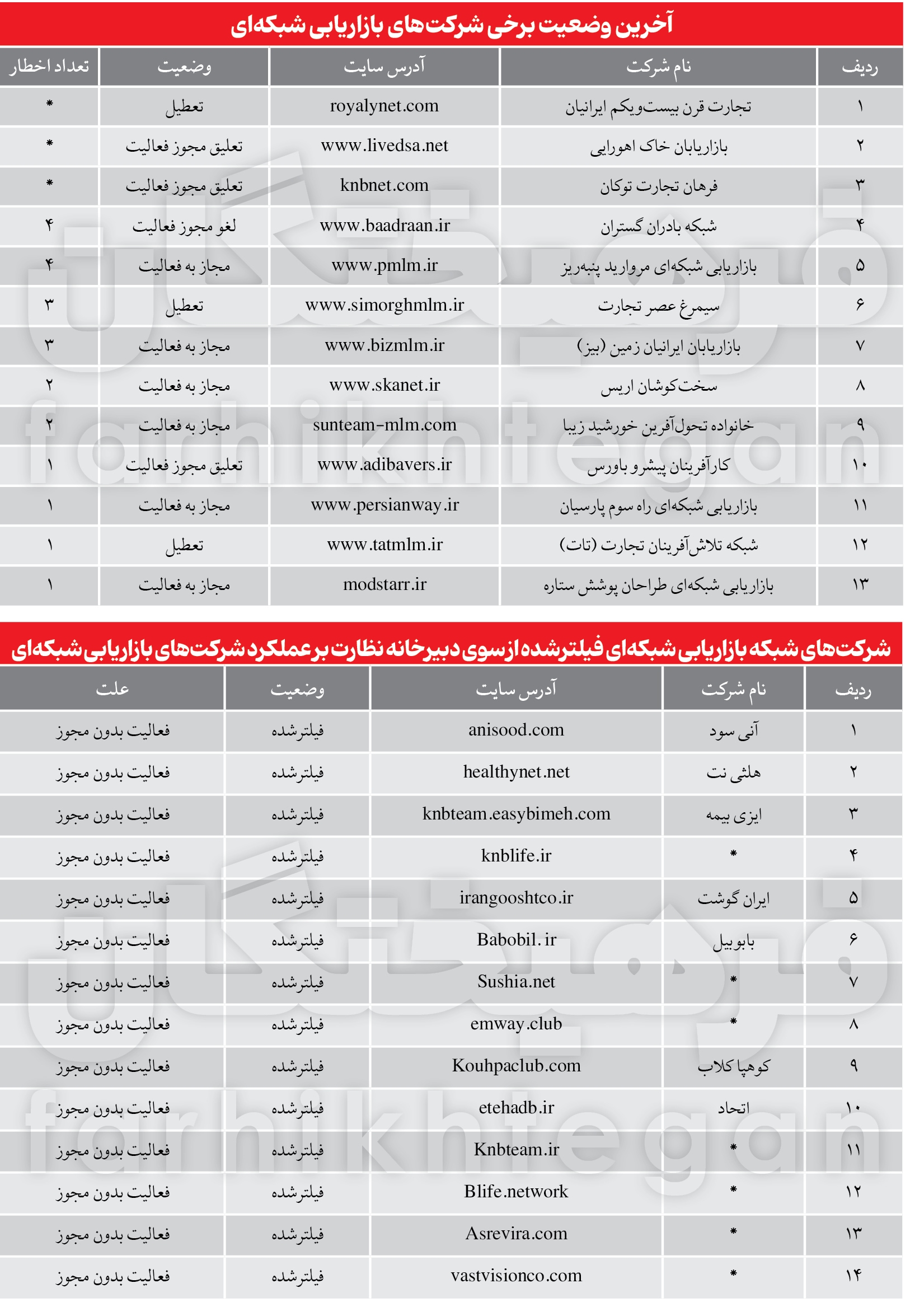 ریز و درشت نتورکی‌های ایران؟!