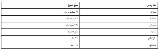 جزئیات مبلغ قرارداد پپ گواردیولا به صورت سالانه و ماهانه!