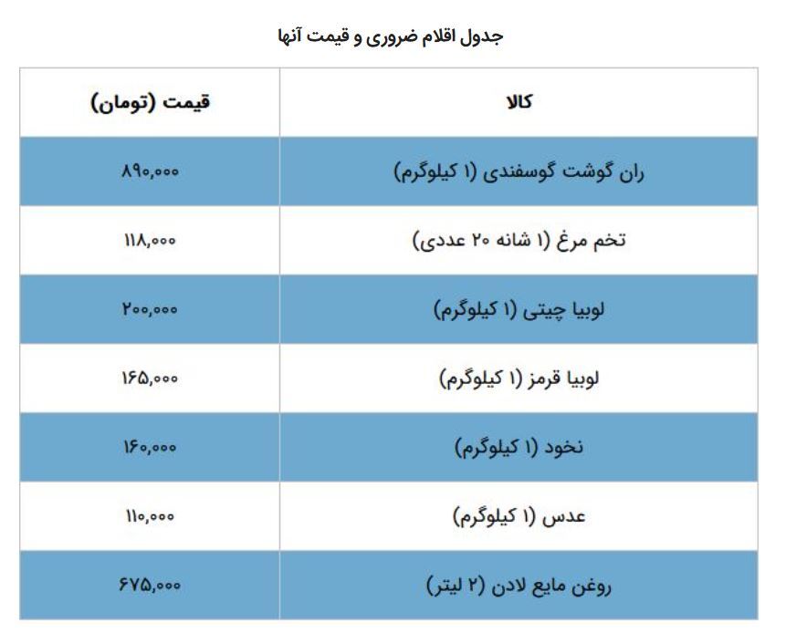 رقم عیدی بازنشستگان به اندازه خرید‌های اولیه و مورد نیاز هم نیست!