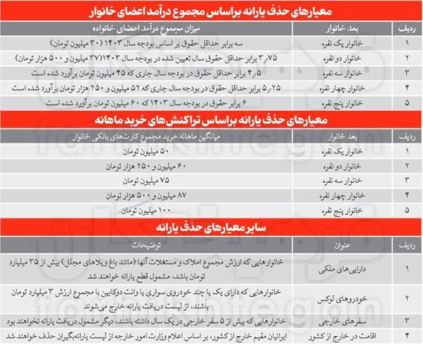 تغییرات انجام شده در دهک‌های رفاهی بر چه اساسی صورت گرفته است؟