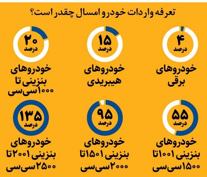 دلیل جهش قیمیتی خودرو‌های وارداتی در سال ۱۴۰۴؟