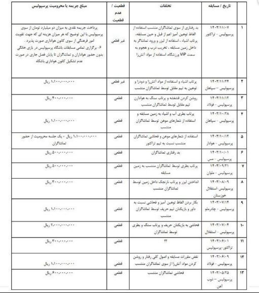 تلنگر پرسپولیس به هواداران با انتشار ضرر مالی ناشی از تخلفات روی سکو