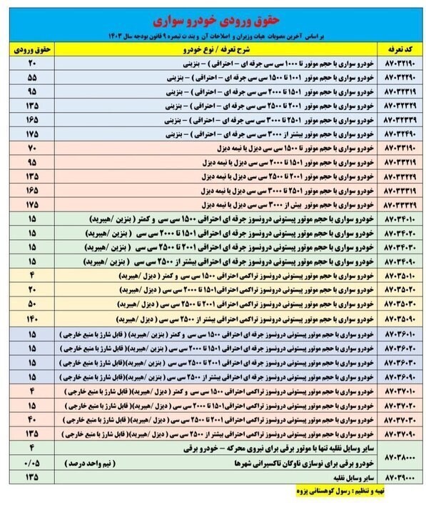 جزئیات حقوق ورودی واردات خودرو در سال ۱۴۰۳ + جدول