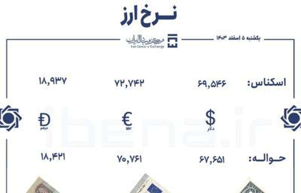 قیمت دلار و یورو در مرکز مبادله ایران؛ یکشنبه ۵ اسفند