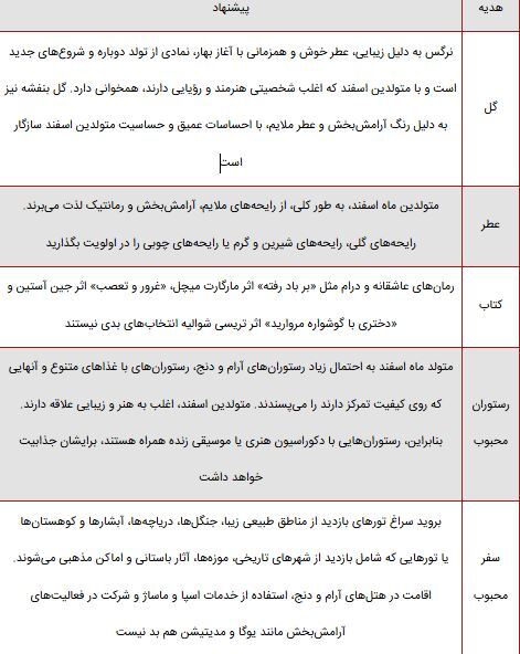 چند ایده کاربردی برای هدیه تولد اسفندماهی ها!