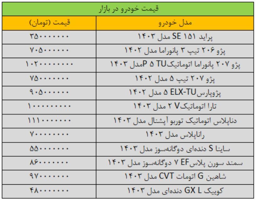 آخرین تغییرات اعلام شده در قیمت‌های بازار خودرو