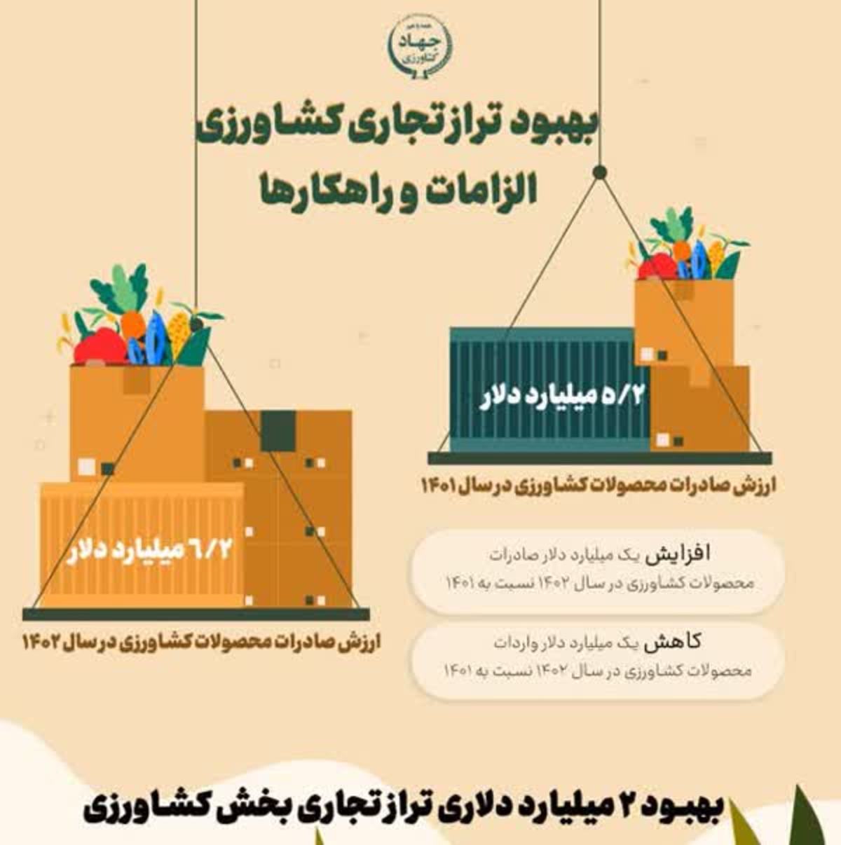جزئیات صادرات ۶.۲ میلیارد دلاری بخش کشاورزی اعلام شد