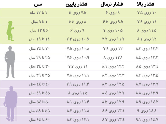 حداقل فشار خون و حداکثر فشار خون برای سنین مختلف چقدر است؟