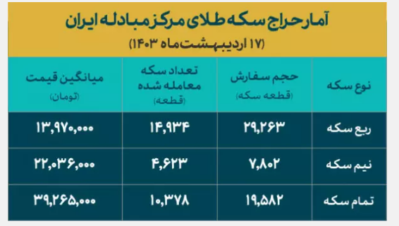 یازدهمین حراج سکه طلای مرکز مبادله ایران به پایان رسید
