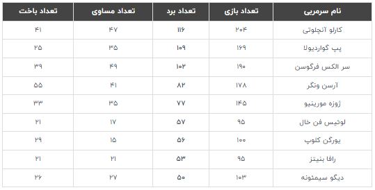 سرمربیانی با بیشترین پیروزی در لیگ قهرمانان اروپا / آنچلوتی بالاتر از گواردیولا در صدر