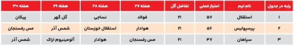 هفته ۲۸، هفته سرنوشت‌ساز! مصاف کاندیدا‌های سقوط با مدعی قهرمانی