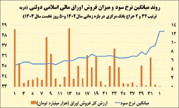 اوراق دولتی روی دست دولت ماند! بررسی روند تامین مالی دولت قبل و بعد ازشوک انتشار گواهی سپرده ۳۰ درصد