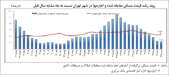 فاصله معنادار تورم اجاره بها از تورم عمومی و خرید مسکن
