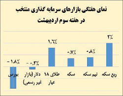 دلیل رشد الاکلنگی ارز و طلا در هفته گذشته