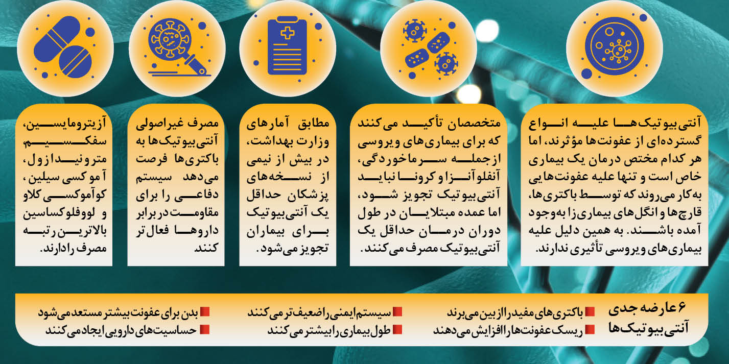 مصرف آنتی‌بیوتیک در ایرانی‌ها ۱۶ برابر جهان!