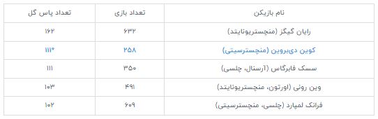 با ۹۲ بازی کمتر!رکورد فوق‌العاده پادشاه کوین؛ دی بروین، دومین پاسور برتر تاریخ لیگ برتر انگلیس!