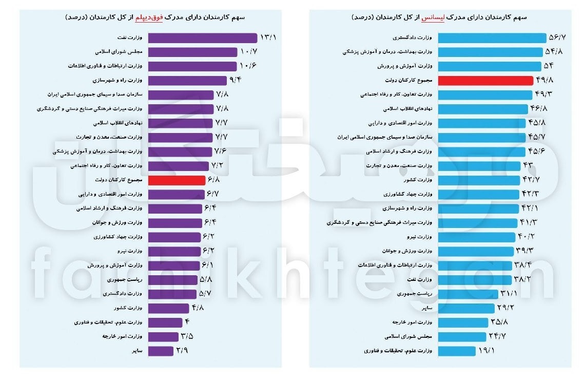 اکثر کارمندان ایران چه تحصیلاتی دارند؟ واکاوی جمعیتی کارکنان دولت