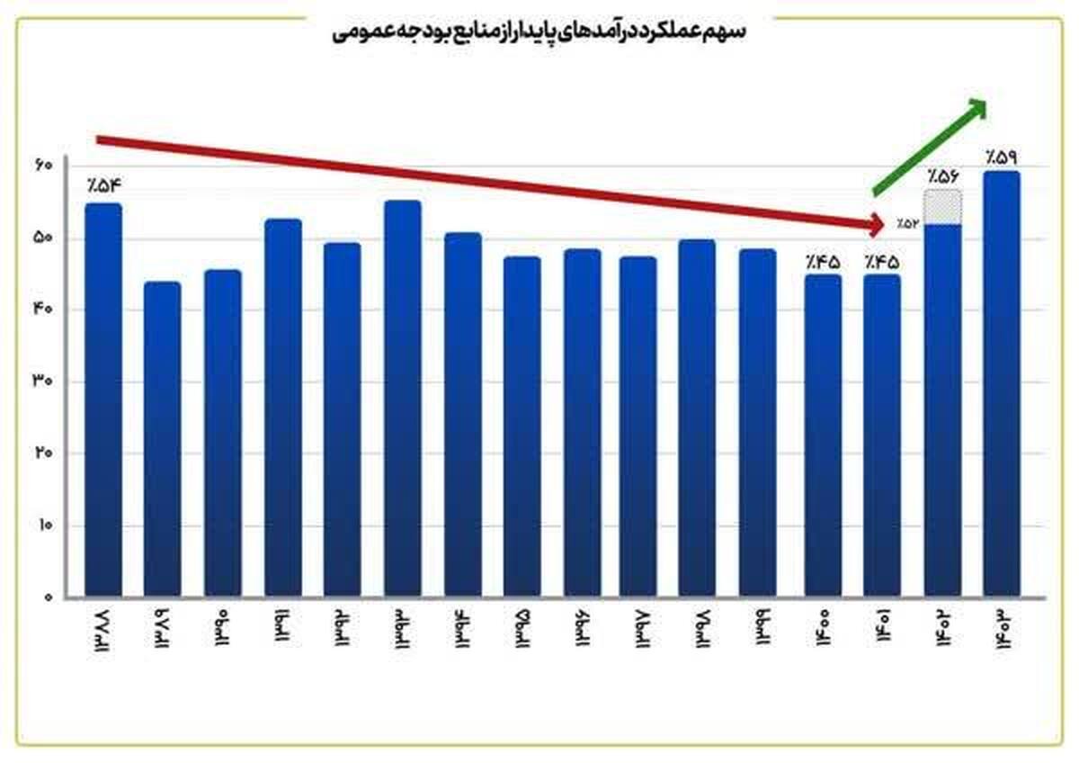 ‌درآمد‌های پایدار بودجه از سال ۱۴۰۱ چقدر رشد کرد؟