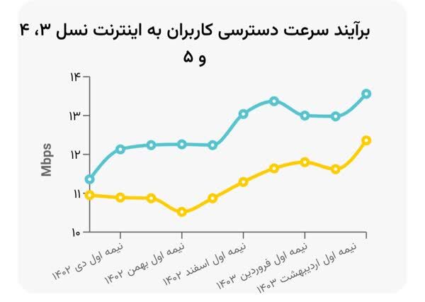 روند نامطلوب ایرانسل در افزایش سرعت و کیفیت اینترنت