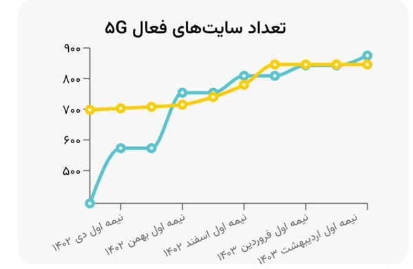 راه‌اندازی یک سایت برای نظارت مردم بر افزایش سرعت اینترنت توسط اپراتور‌ها