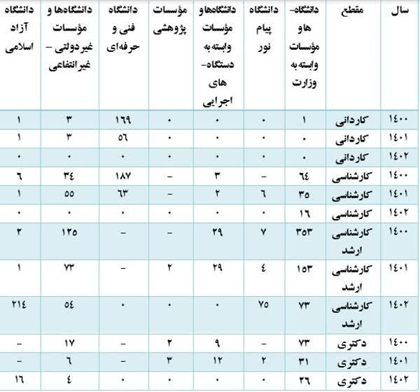 جدول فراوانی رشته‌های تحصیلی در سه سال متوالی منتشر شد
